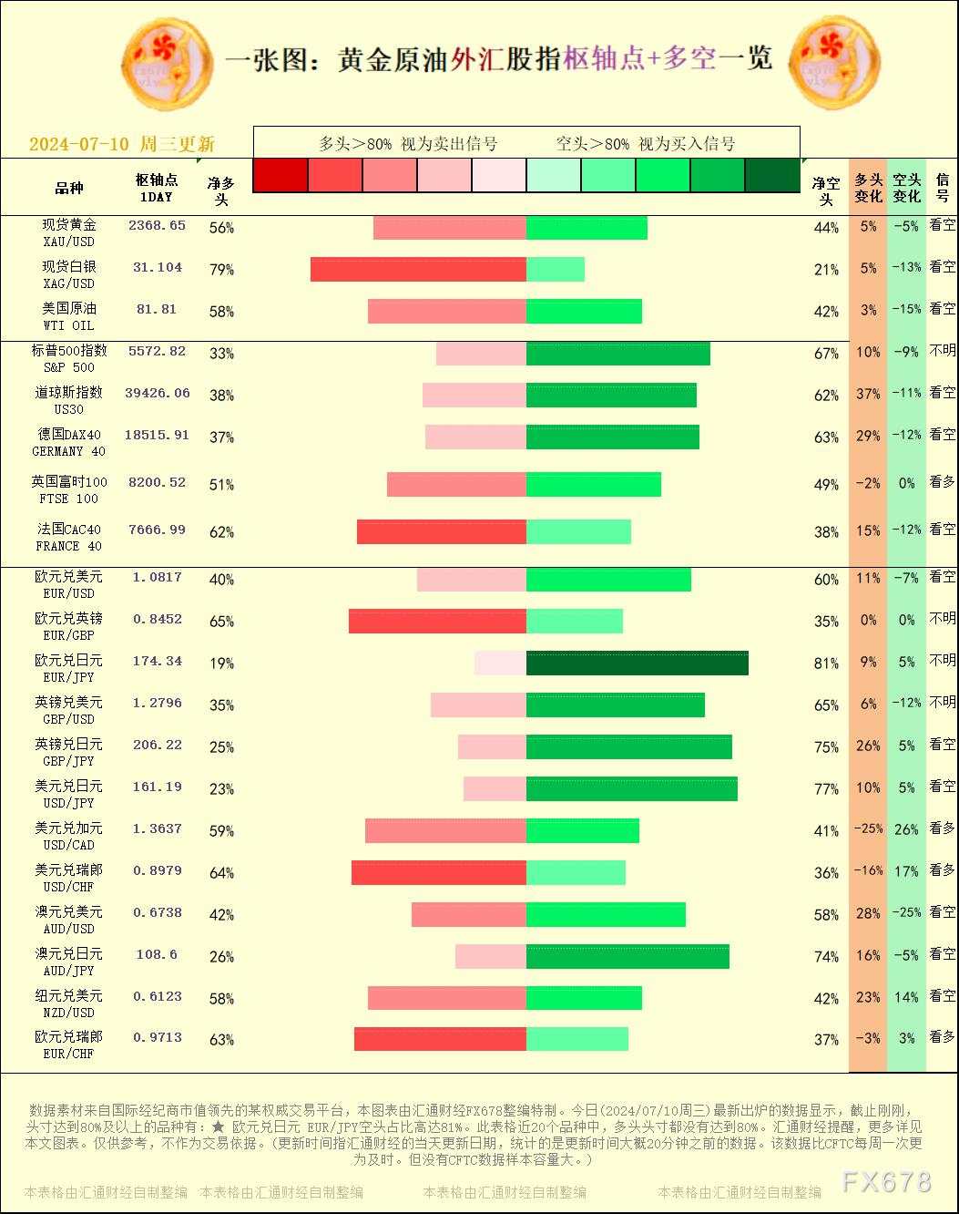 一张图：2024/07/10黄金原油外汇股指枢纽点+多空占比一览