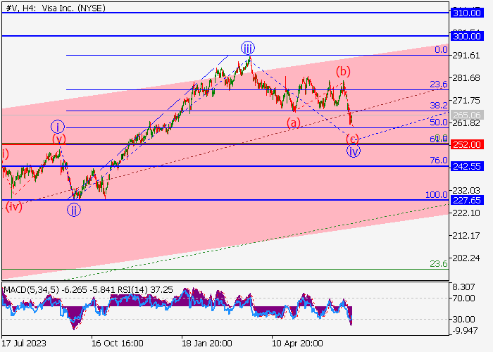 VISA INC.: WAVE ANALYSIS