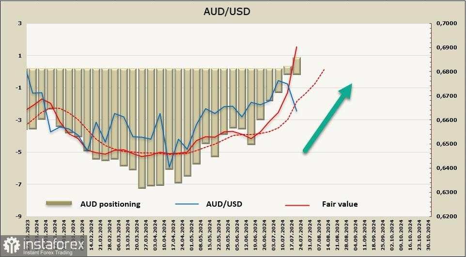 AUD/USD mengalami koreksi tajam ke bawah dalam tren bullish keseluruhan