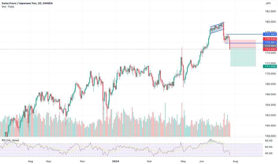 CHF/JPY Technical Analysis - Bearish Breakout