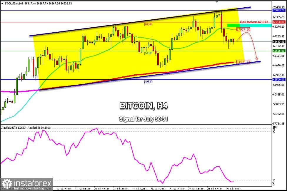 Sinyal Trading untuk BITCOIN (BTC/USD) pada tanggal 30-31 Juli 2024: jual di bawah $67,977 (21 SMA - 6/8 Murray)