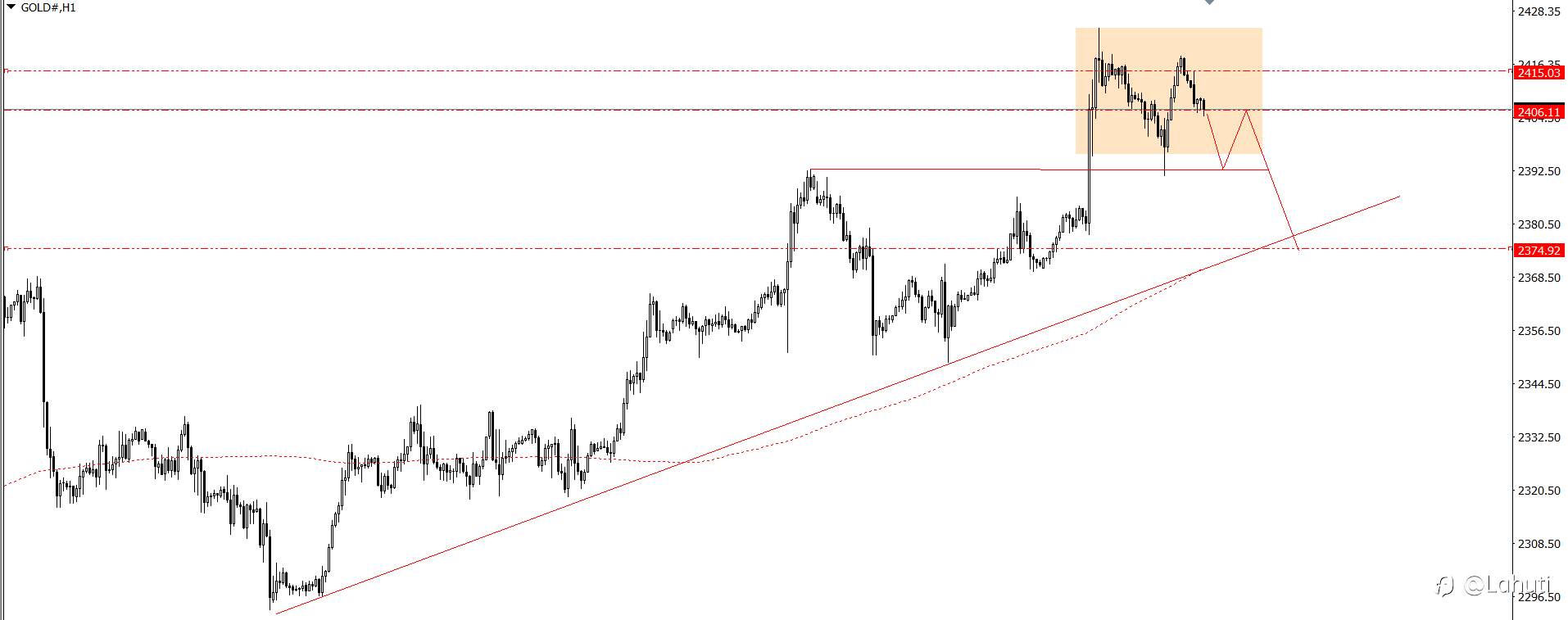 GOLD - BTC - OIL 15/7/24