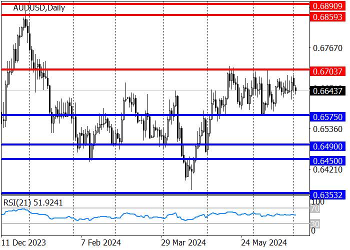 AUD/USD: KUTIPAN TETAP DALAM 0,6575–0,6700
