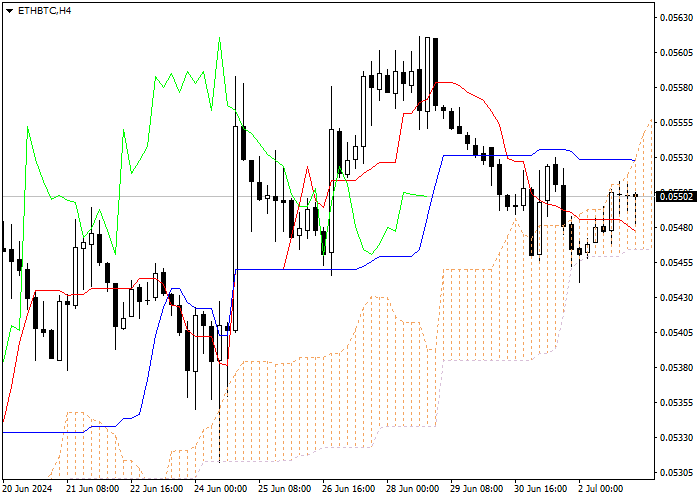ETH/BTC: ICHIMOKU INDICATORS ANALYSIS