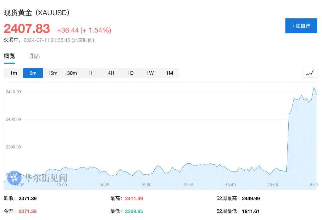 通胀全面降温，美股盘初三大指数集体转跌，罗素2000指数涨超2.2%，现货黄金涨破2410美元