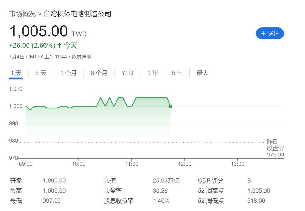 亚太市场普涨，日本、印度股市续创新高，台积电台股升破千元大关