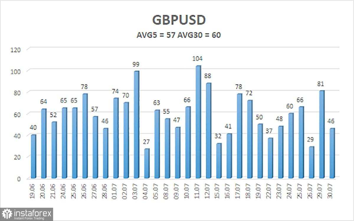 Tinjauan GBP/USD pada 31 Juli; Pound jatuh menjelang pertemuan Bank of England