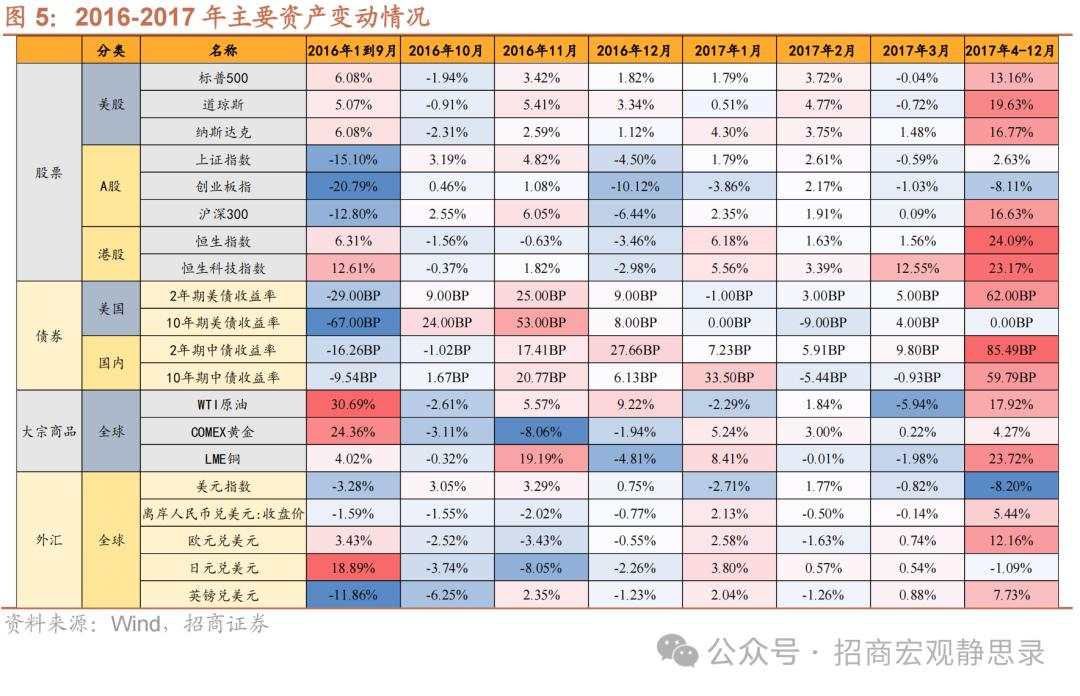 本轮“特朗普交易”的三大看点