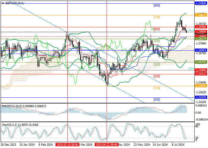 GBP/USD: THỊ TRƯỜNG ĐÁNH GIÁ KHẢ NĂNG ĐIỀU CHỈNH CHÍNH SÁCH TIỀN TỆ CỦA NGÂN HÀNG ANH TẠI CUỘC HỌP THÁNG 8