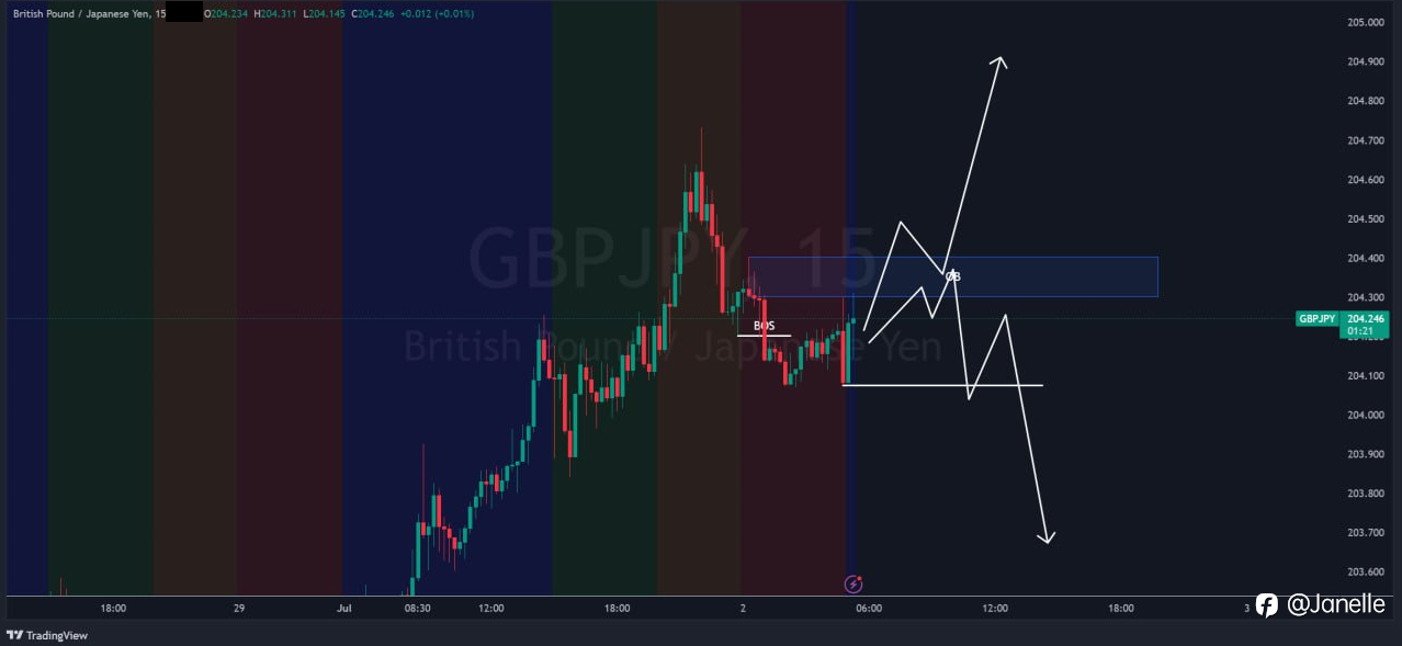 7.2 - GBPJPY 分析