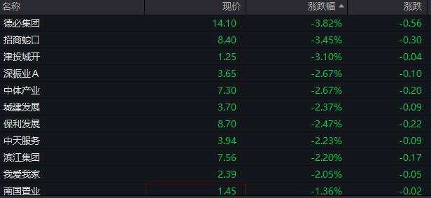 创业板跌1%，宁德时代跌4%，福耀玻璃跌6%，30年期国债再创新高