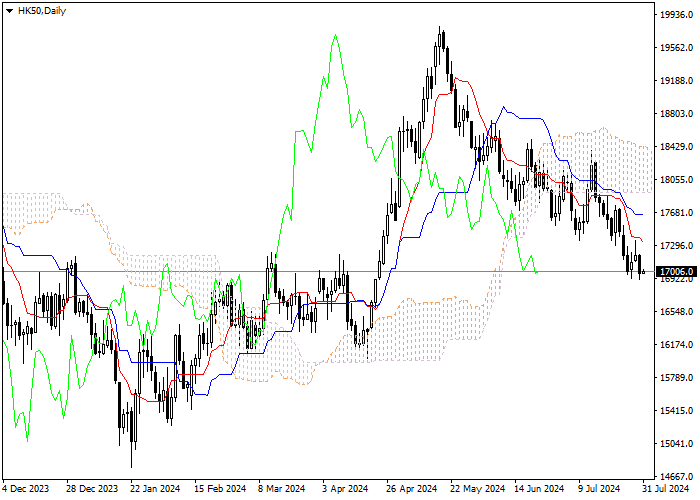 HK50: PHÂN TÍCH CHỈ SỐ ICHIMOKU