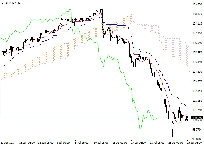 AUD/JPY: ANALISIS INDIKATOR ICHIMOKU