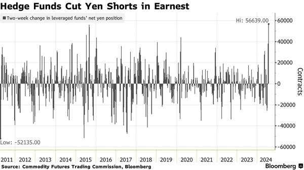 对冲基金匆忙撤出做空日元的押注，分析师：警惕日本央行“扫兴”！