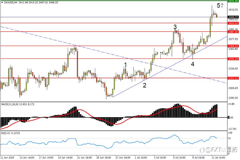 【FXTM富拓】黄金冲高上望纪录水平，涨势已呈清晰5浪