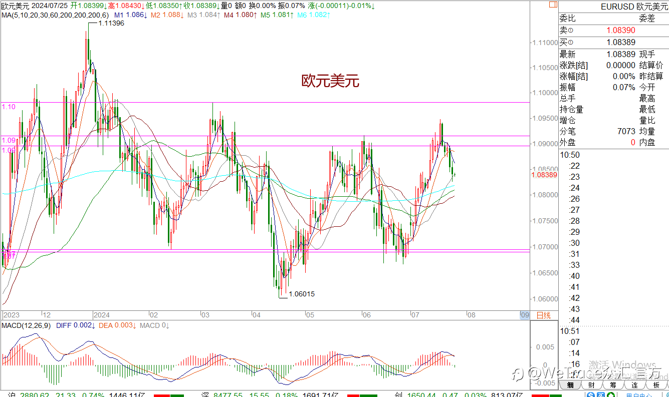 WeTrade 每日汇评>>王萍-策略分析:非美宽幅震荡运行