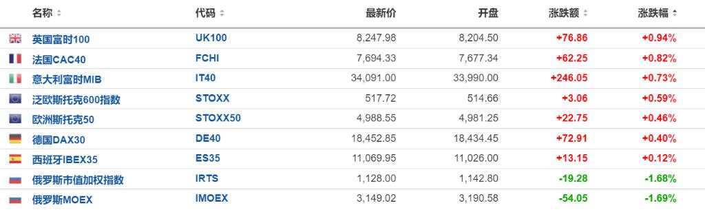 美股休市！欧股多数上扬，比特币跌超5%，美债、美元、原油疲软，金价上涨