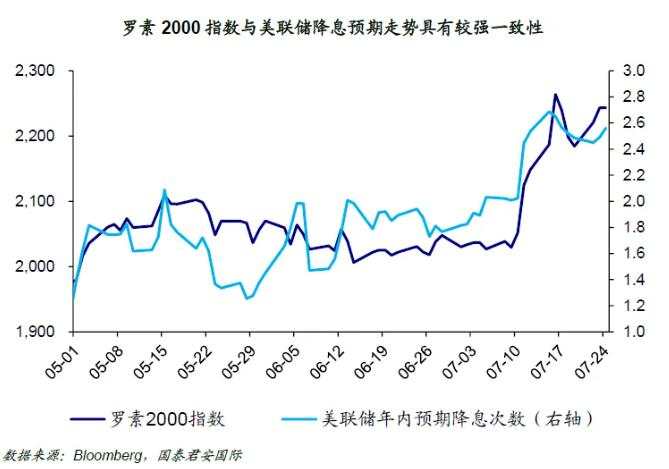 美股中小盘上行趋势能否延续？