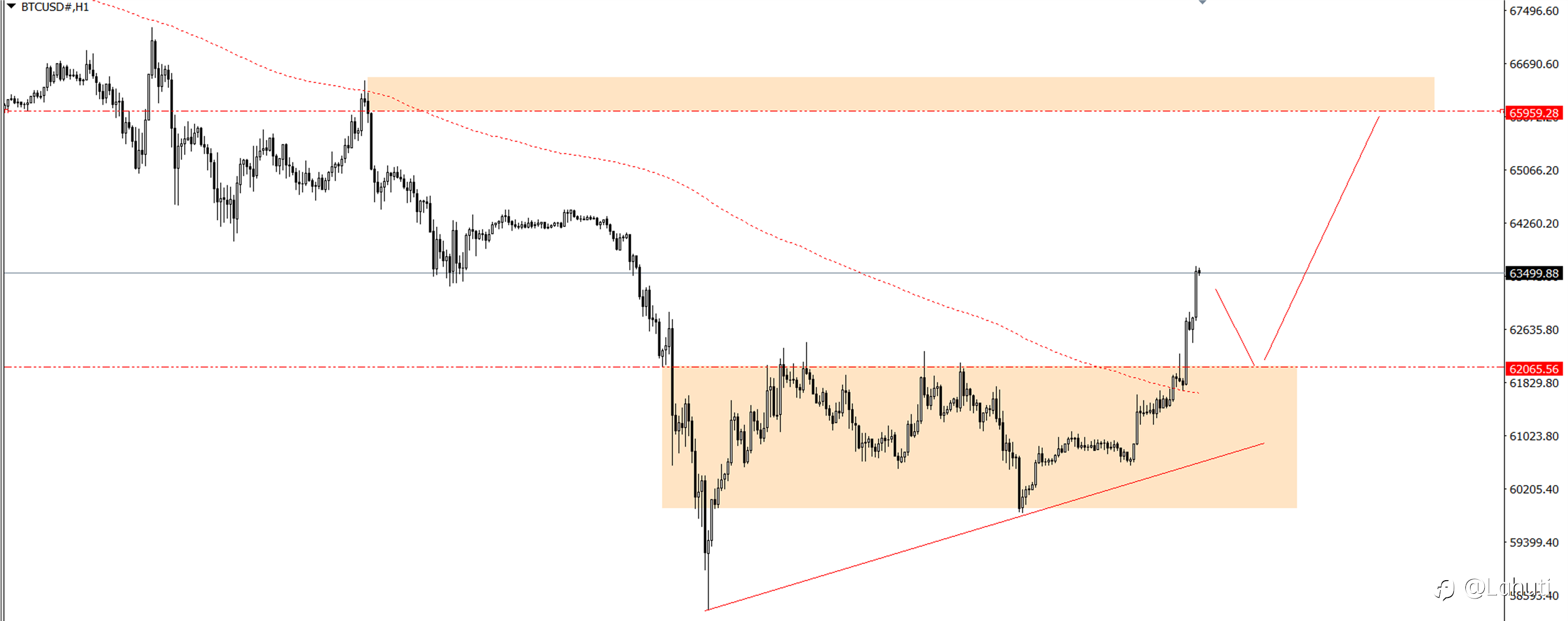 GOLD - BTC - OIL 1/7/24