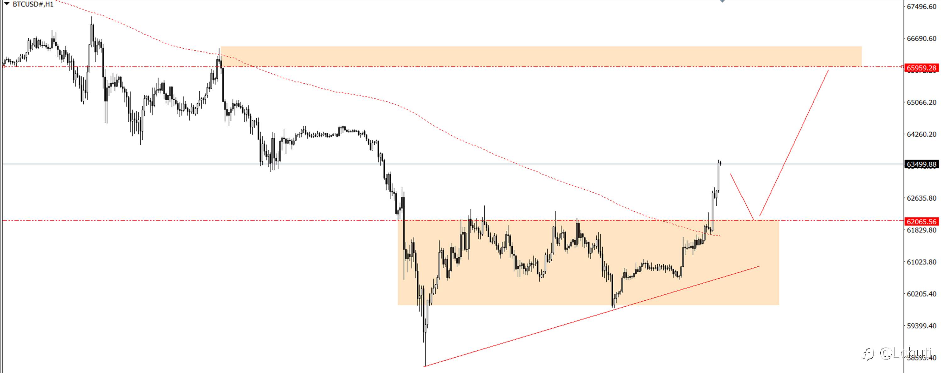 GOLD - BTC - OIL 1/7/24