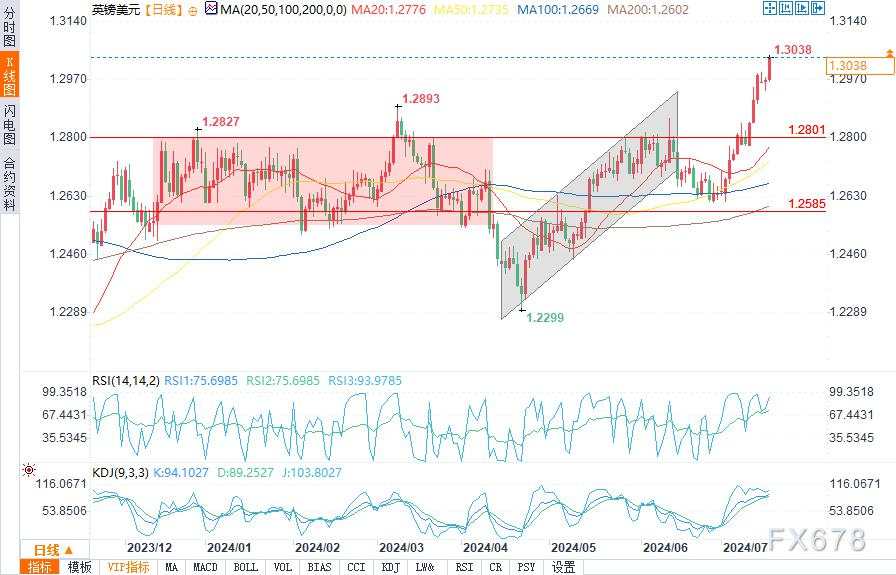 英国通胀仍然很棘手，英镑兑美元走高，存在明显看跌情绪