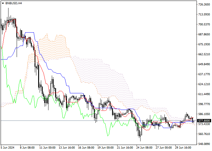 BNB/USD: ANALISIS INDIKATOR ICHIMOKU