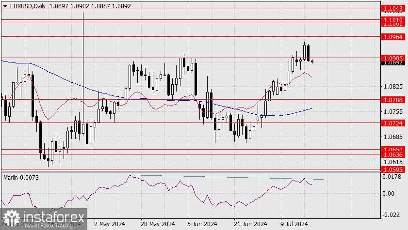 Prakiraan untuk EUR/USD pada 20 Juli 2024