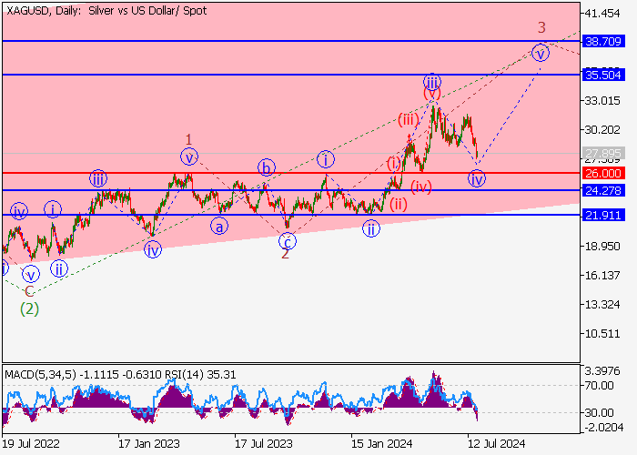 XAG/USD: PHÂN TÍCH SÓNG