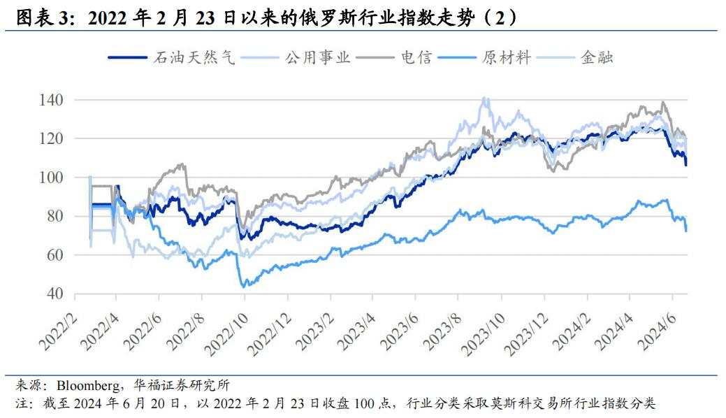 收复冲突以来所有跌幅，俄罗斯股市韧性来自哪？