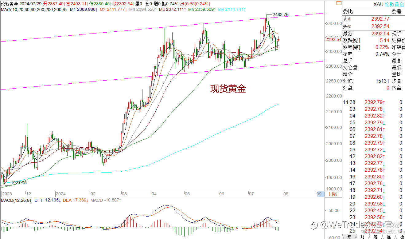 WeTrade 每日汇评>>王萍-策略分析:黄金陷入宽幅震荡