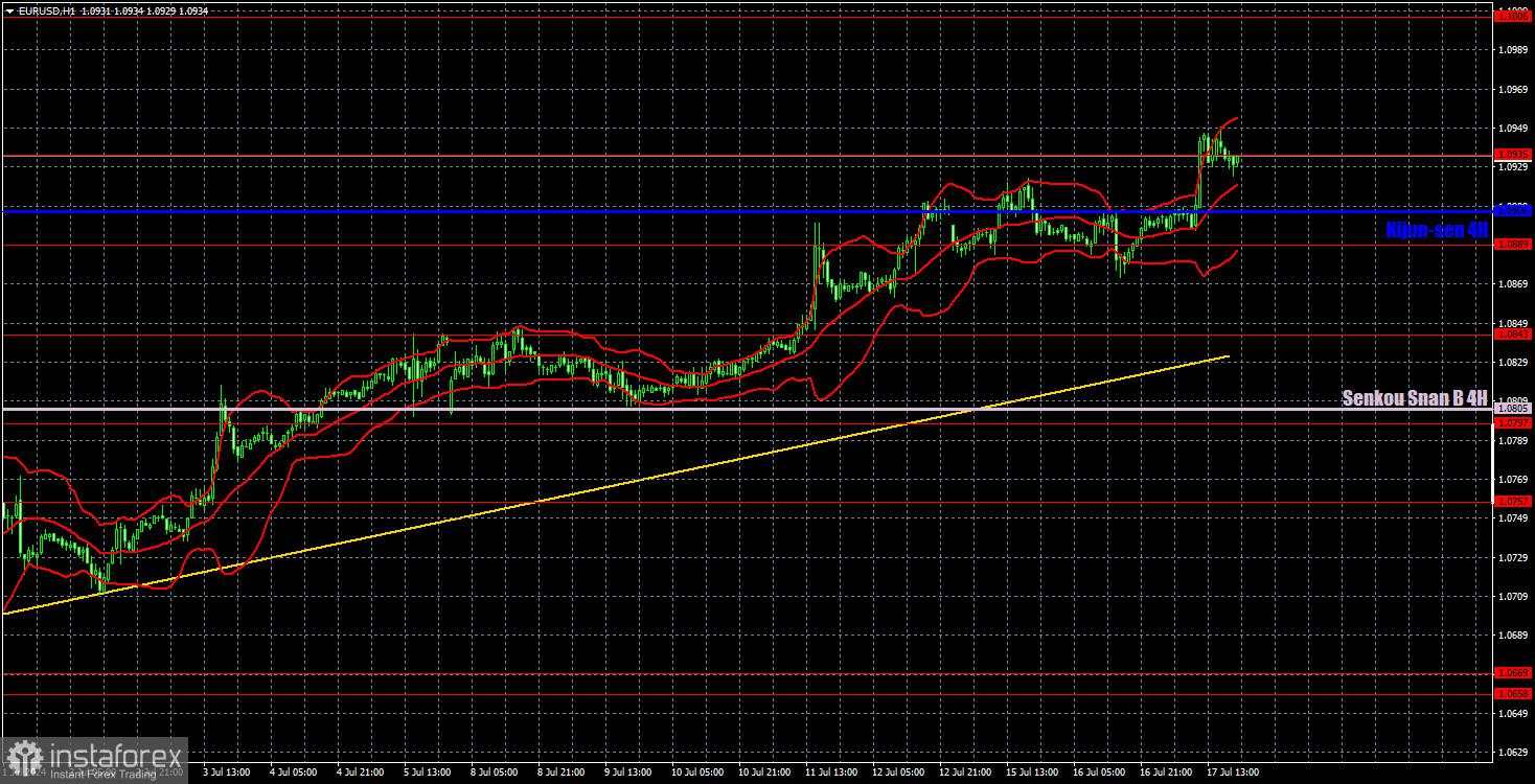 Prospek EUR/USD pada 18 Juli. Inflasi Zona Euro yang lebih rendah tidak bisa menghentikan tren naik EUR/USD