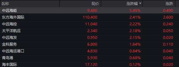 AH股低开低走，创业板跌近1%，券商、白酒、半导体板块下跌