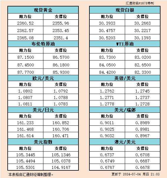 7月4日美市支撑阻力：金银原油+美元指数等六大货币对