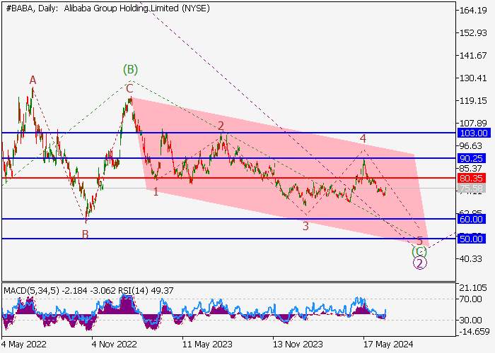ALIBABA GROUP HOLDINGS LTD.: PHÂN TÍCH SÓNG