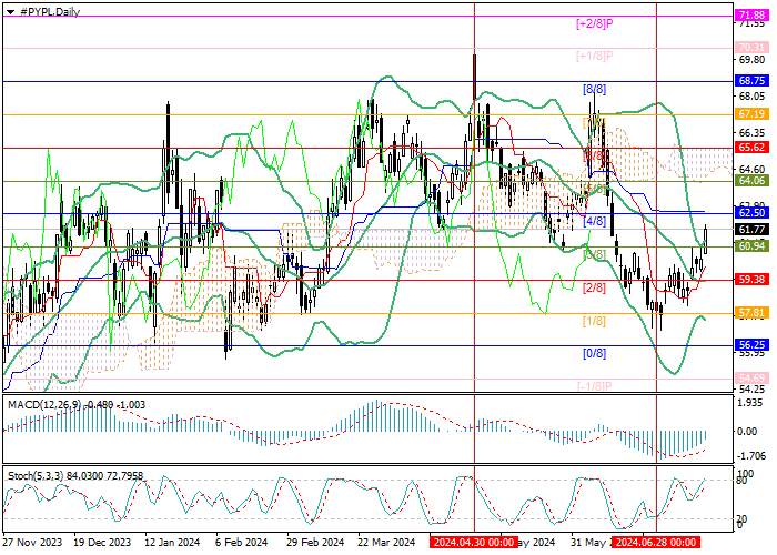 PAYPAL HOLDINGS INC.: MURREY ANALYSIS