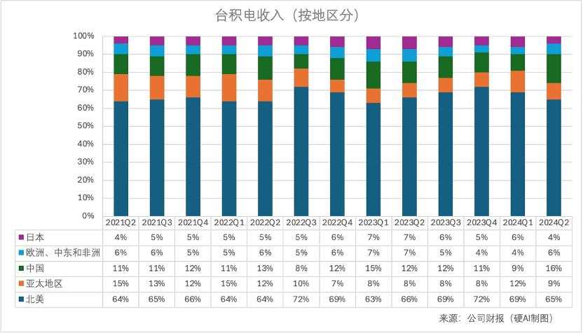 台积电2024Q2：晶圆代工2.0推动市场翻倍