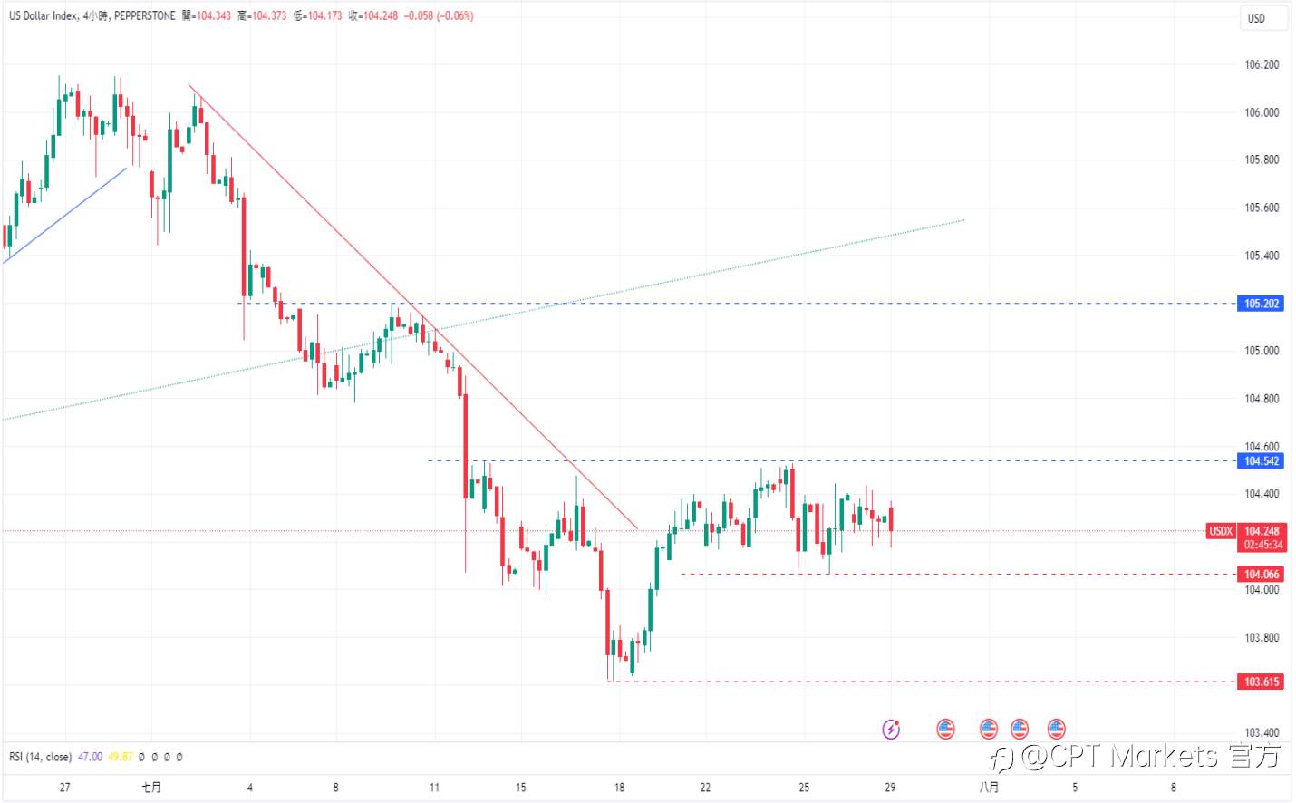 CPT Markets 外汇评析：美联储利率决议即将公布!美国密歇根大学7月消费者信心指数降幅低于预期!