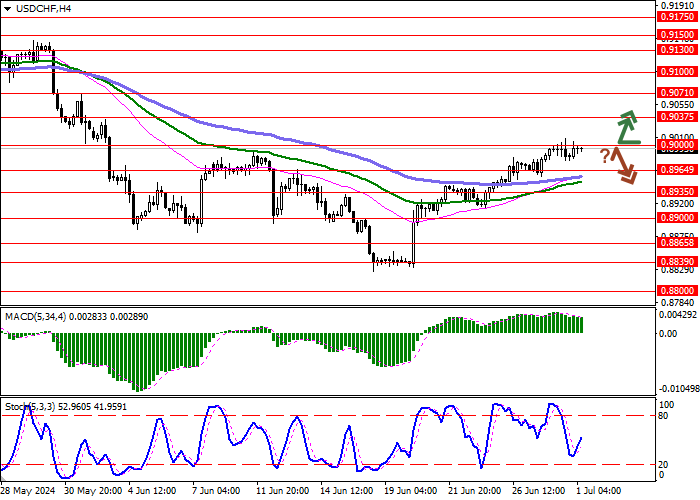 USD/CHF: “BULLS” KHÔNG TÌM ĐƯỢC HỖ TRỢ ĐỦ ĐỂ VƯỢT QUA 0,9000