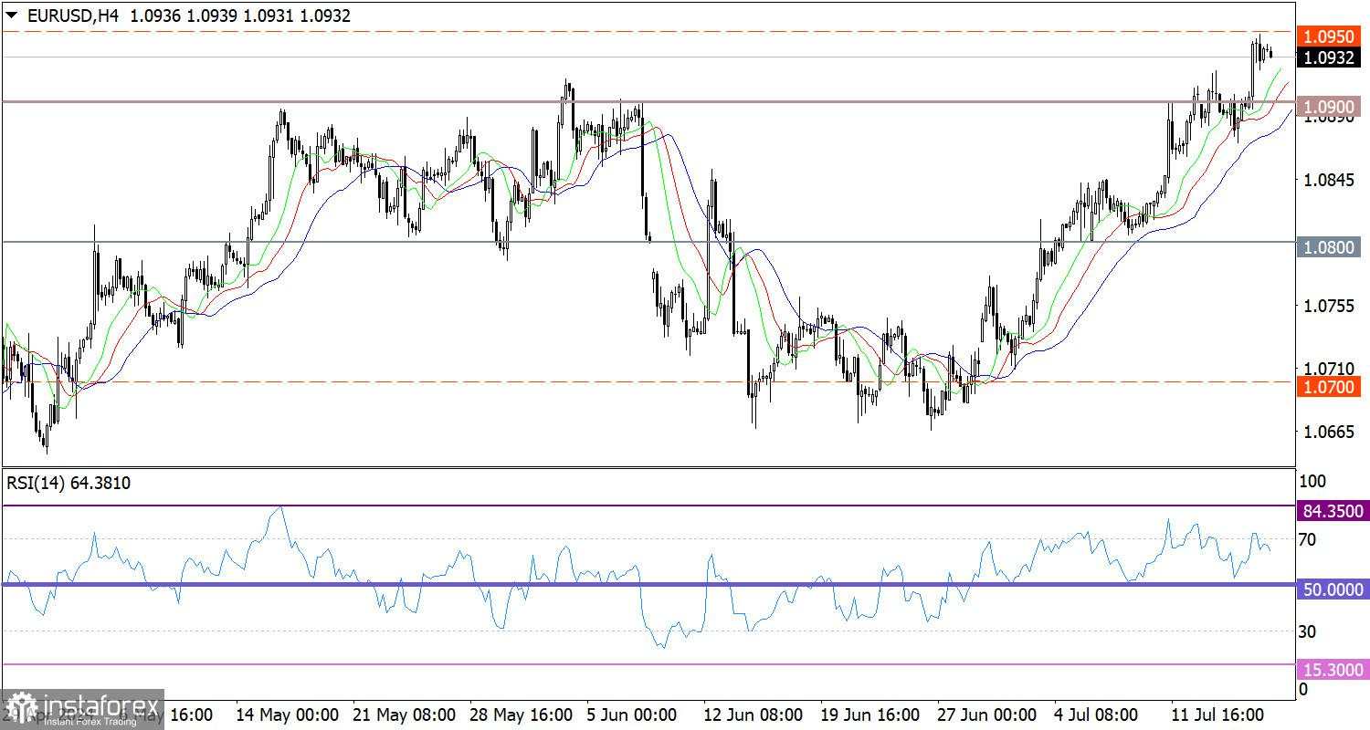 Perkiraan panas untuk EUR/USD pada 18 Juli 2024