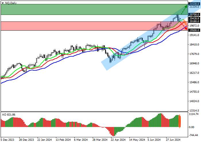 NQ 100: GROWTH AGAINST THE BACKDROP OF POSITIVE FINANCIAL REPORTS FROM THE BANKING SECTOR
