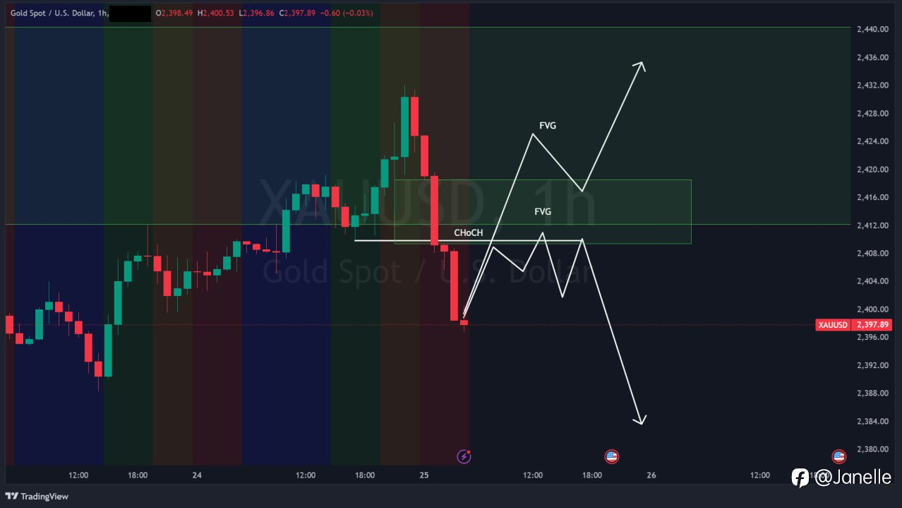 7.25 - XAUUSD 分析