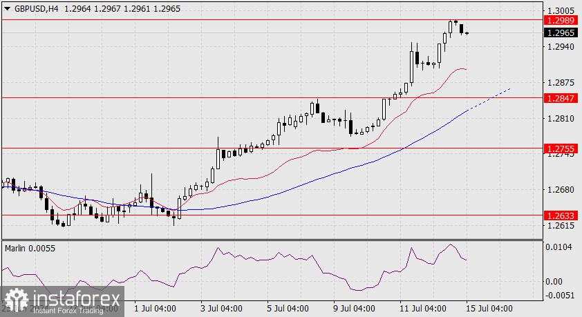 Perkiraan untuk GBP/USD pada 15 Juli 2024