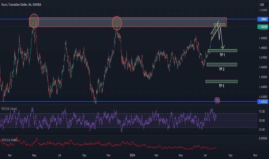 EURCAD Short