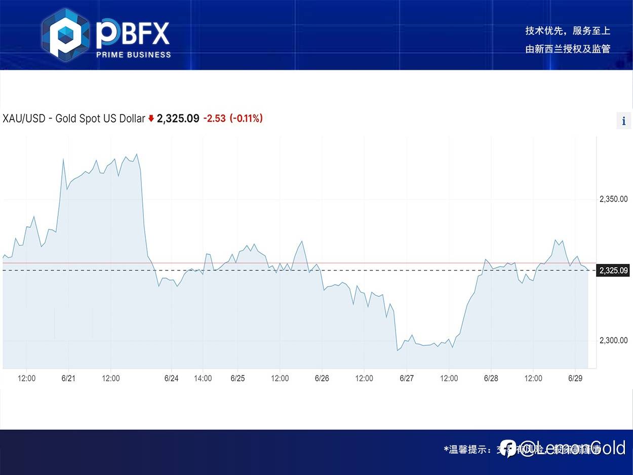 【PBFX】黄金上涨0.01%