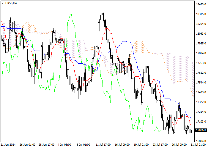 HK50: PHÂN TÍCH CHỈ SỐ ICHIMOKU
