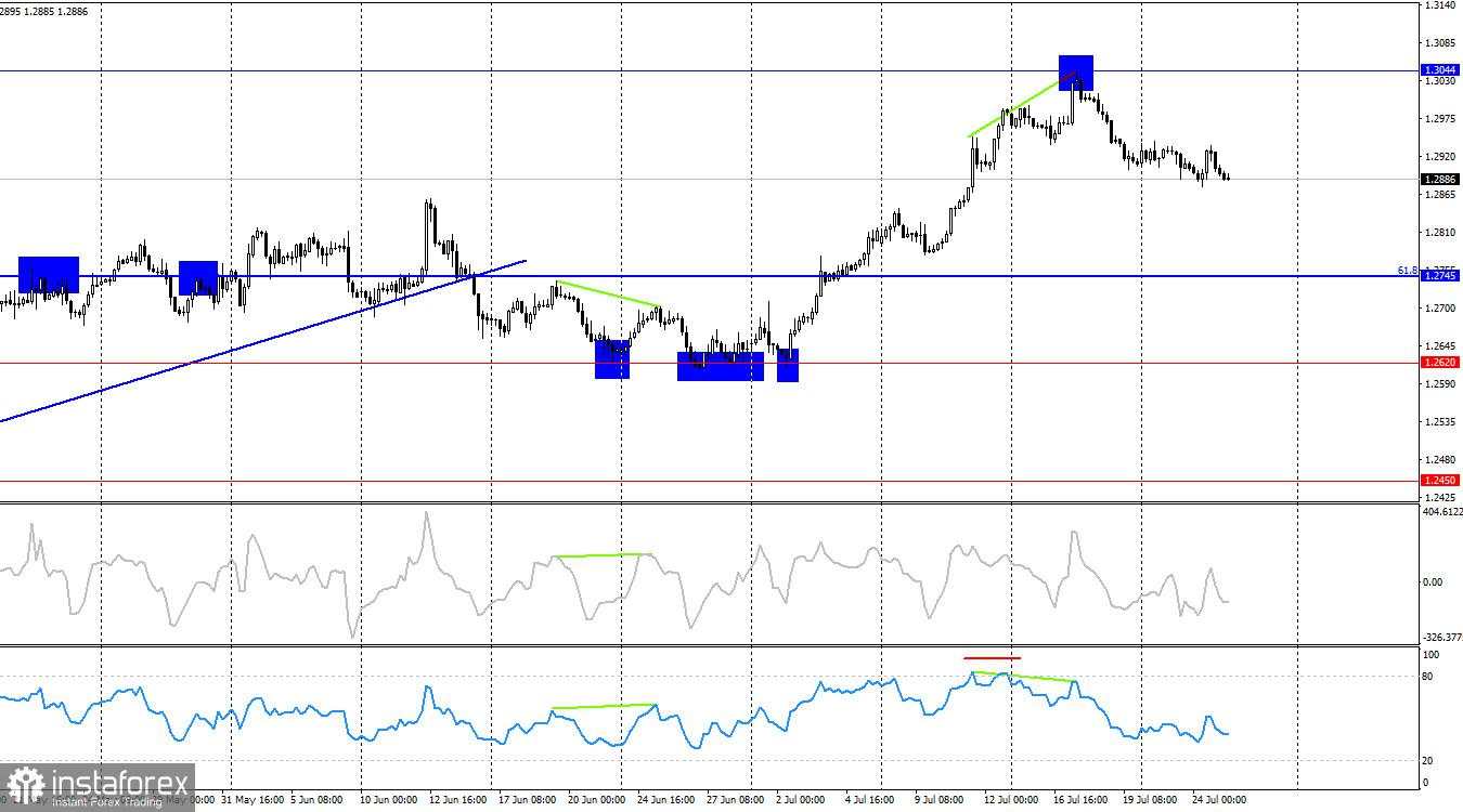 Analisis GBP/USD pada 25 Juli: Perkiraan GDP AS Akan Menguatkan Dolar