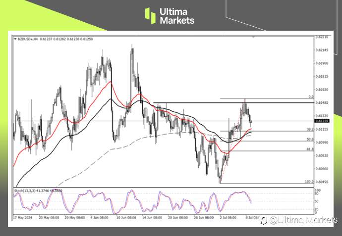 Ultima Markets:【行情分析】纽元稍作休息,静待纽联储决议