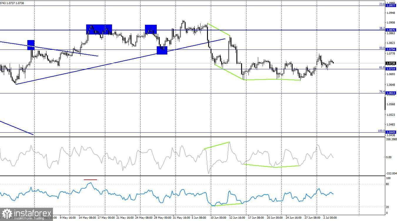 Perkiraan pasangan EUR/USD pada 3 Juli 2024