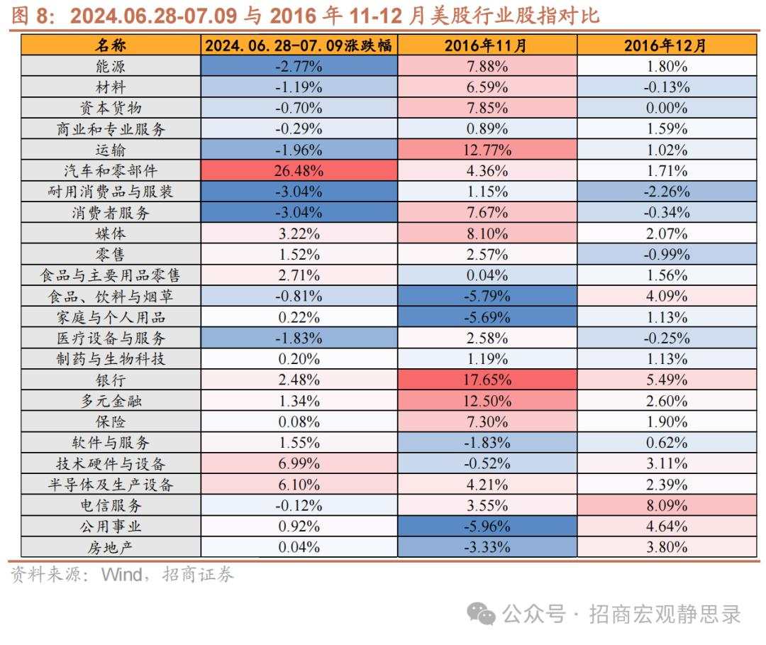 本轮“特朗普交易”的三大看点