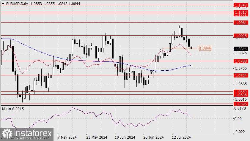 Perkiraan untuk EUR/USD pada 24 Juli 2024